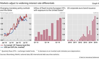 Markets adjust to widening interest rate differentials