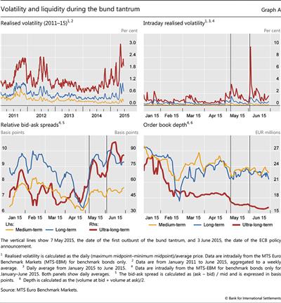 Volatility and liquidity during the bund tantrum