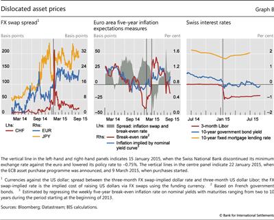 Dislocated asset prices