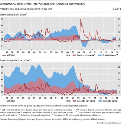 International bank credit, international debt securities and volatility