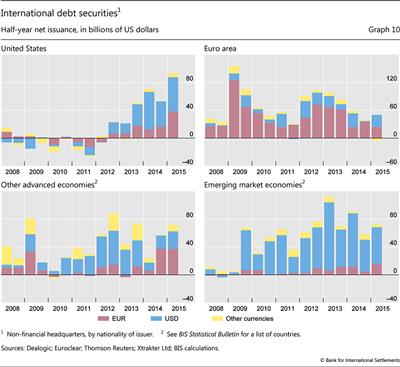 International debt securities