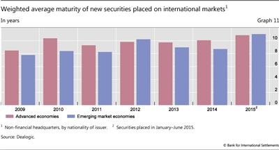 Weighted average maturity of new securities placed on international markets