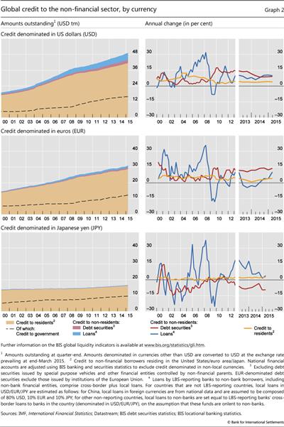 Global credit to the non-financial sector, by currency