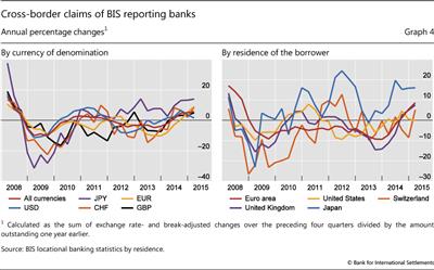 Cross-border claims of BIS reporting banks