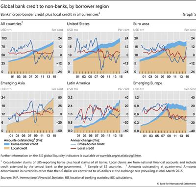 Global bank credit to non-banks, by borrower region