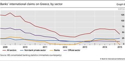 Banks' international claims on Greece, by sector
