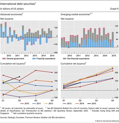 International debt securities