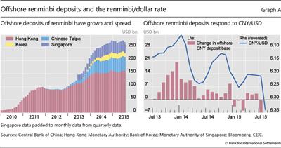 Offshore renminbi deposits and the renminbi/dollar rate