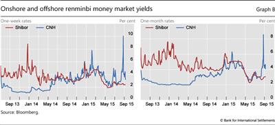 Onshore and offshore renminbi money market yields