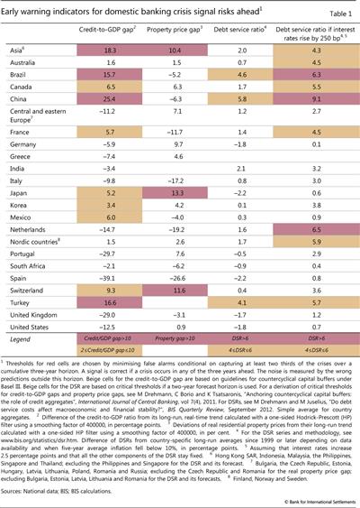 Early warning indicators for domestic banking crisis signal risks ahead