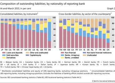 Composition of outstanding liabilities, by nationality of reporting bank