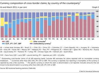 Currency composition of cross-border claims, by country of the counterparty