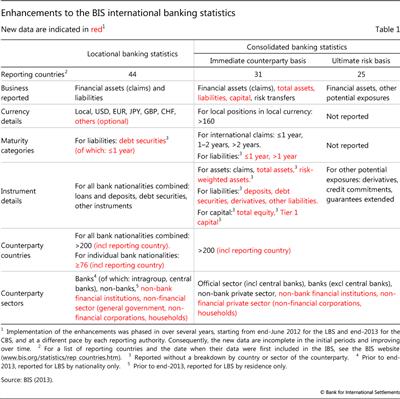 Enhancements to the BIS international banking statistics