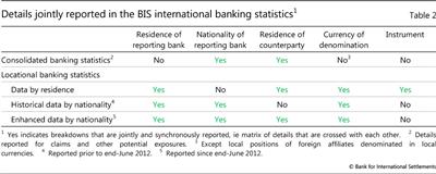 Details jointly reported in the BIS international banking statistics