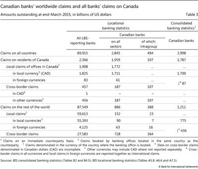 Canadian banks' worldwide claims and all banks' claims on Canada