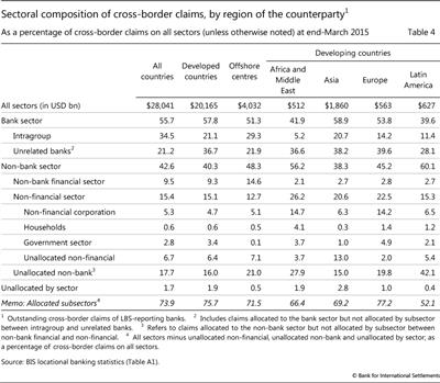 Sectoral composition of cross-border claims, by region of the counterparty