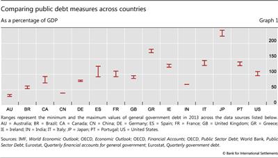 Comparing public debt measures across countries
