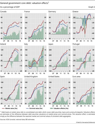 General government core debt: valuation effects