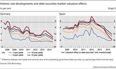 Interest rate developments and debt securities market valuation effects