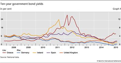 Ten-year government bond yields