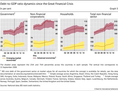 Debt-to-GDP ratio dynamics since the Great Financial Crisis