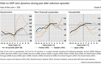 Debt-to-GDP ratio dynamics during past debt reduction episodes