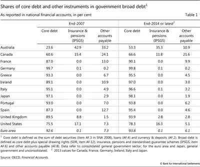 Shares of core debt and other instruments in government broad debt