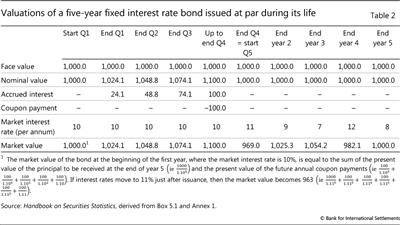 Valuations of a five-year fixed interest rate bond issued at par during its life