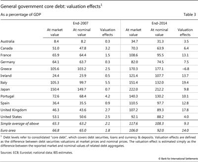 General 
government core debt: valuation effects