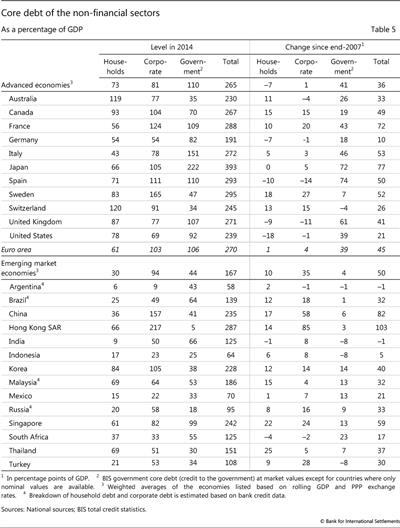 Core debt of the non-financial sectors