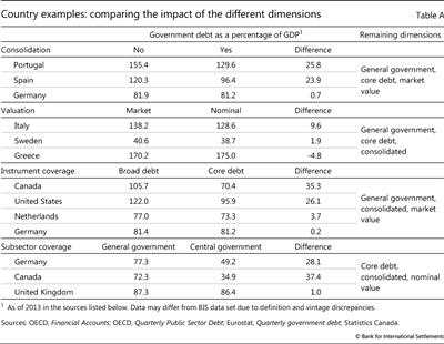 Country examples: comparing the impact of the different dimensions