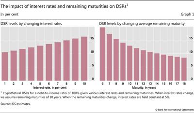 The impact of interest rates and remaining maturities on DSRs