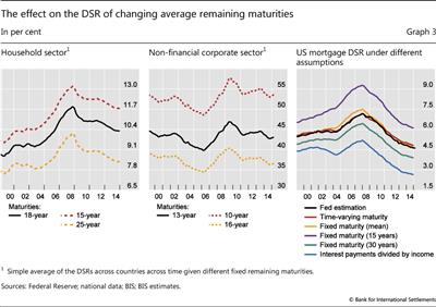 The effect on the 
DSR of changing average remaining maturities