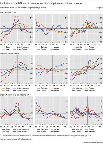 Evolution of the DSR and its components for the private non-financial sector