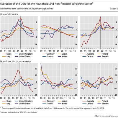 Evolution of the DSR for the household and non-financial corporate sector