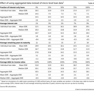 Effect of using aggregated data instead of micro-level loan data