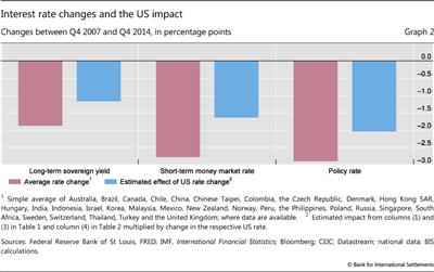 Interest rate changes and the US impact