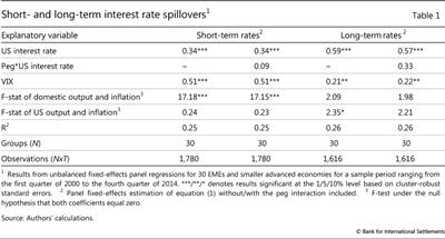 Short- and long-term interest rate spillovers