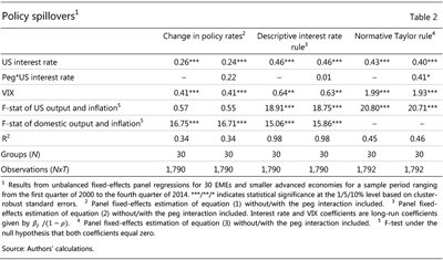 Policy spillovers