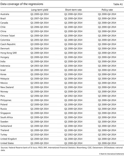 Data coverage of the regressions