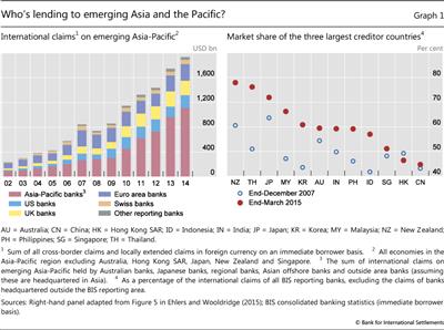 Who's lending to emerging Asia and the Pacific?