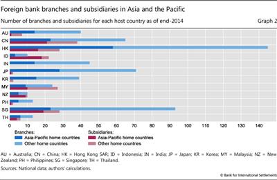 Foreign bank branches and subsidiaries in Asia and the Pacific