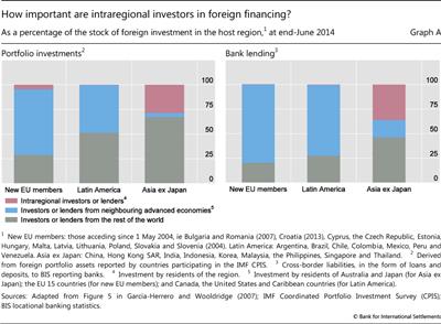 How important are 
intraregional investors in foreign financing?