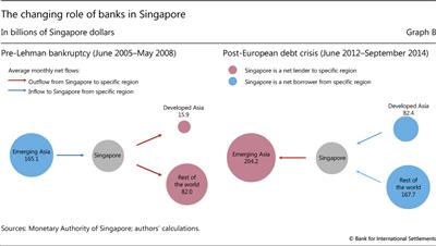 The changing role of banks in Singapore