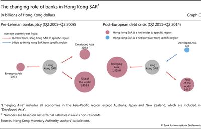 The changing role of banks in Hong Kong SAR