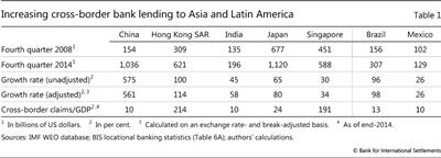 Increasing cross-border bank lending to Asia and Latin America