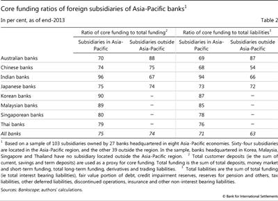 Core funding ratios of foreign subsidiaries of Asia-Pacific banks