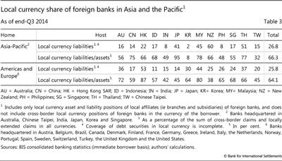 Local currency share of foreign banks in Asia and the Pacific