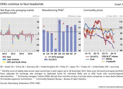 EMEs continue to face headwinds