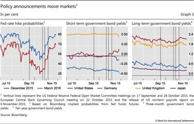 Policy announcements move markets